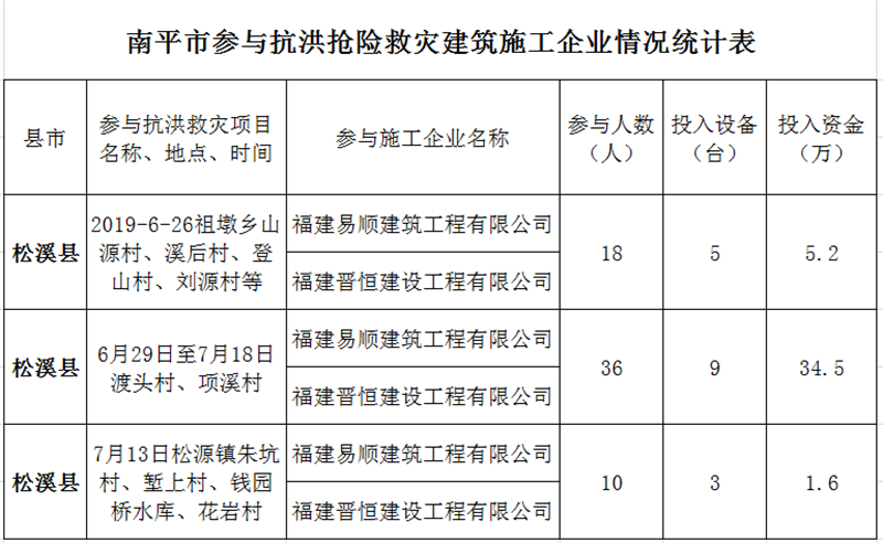 福建易順,晉恒建設(shè),奔走于災(zāi)后重建前線