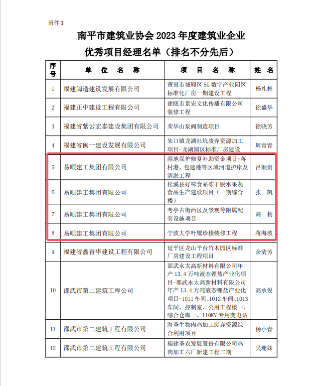 勇毅前行,再創(chuàng)佳績 —— 我司榮獲多項(xiàng)南平市建筑業(yè)協(xié)會2023年度榮譽(yù)