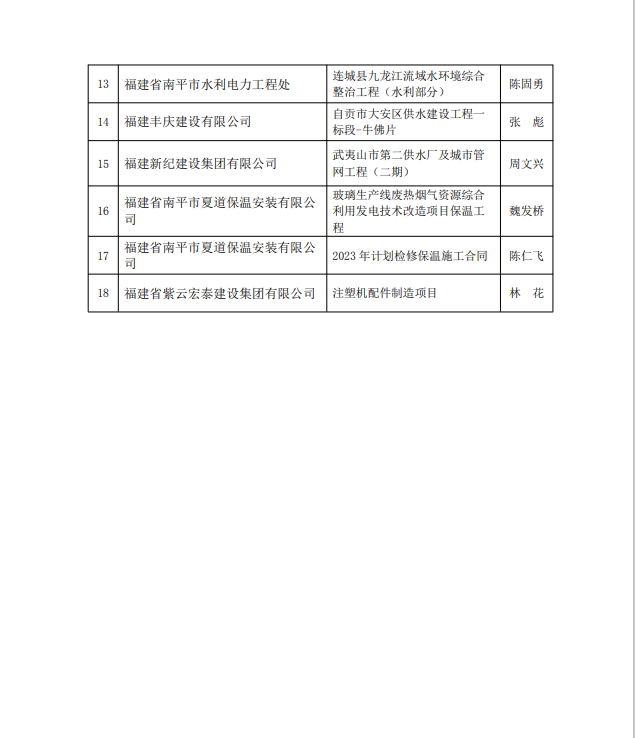 勇毅前行,再創(chuàng)佳績 —— 我司榮獲多項(xiàng)南平市建筑業(yè)協(xié)會2023年度榮譽(yù)